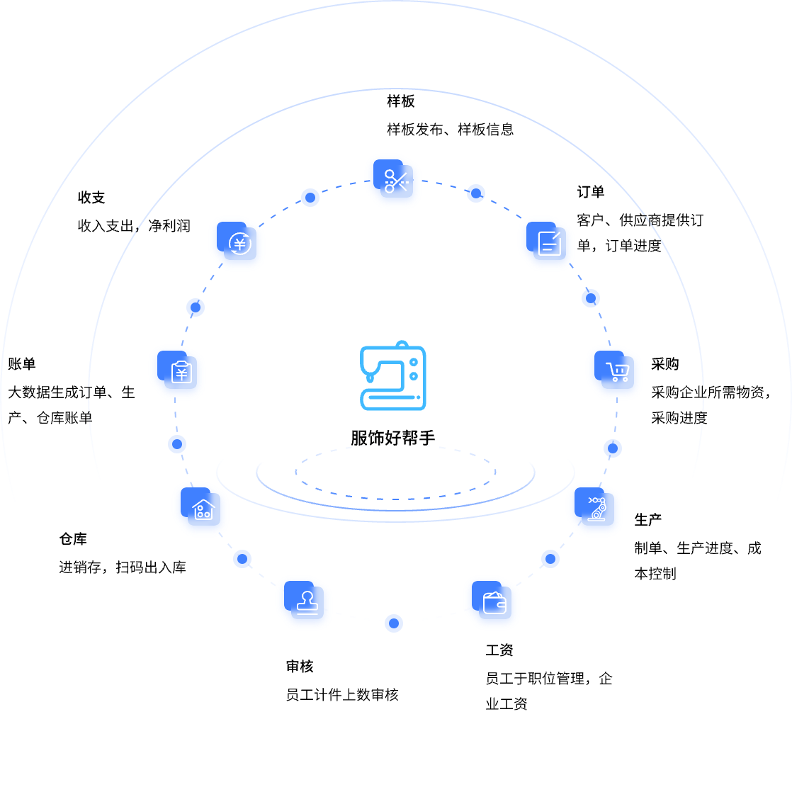 全链路协作体系